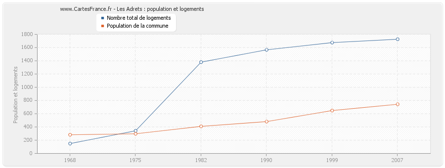 Les Adrets : population et logements